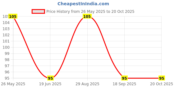 amazon.in Kores Kool Toolz Dhamaal Student Tempera Colours - 12 Shades (Pack of 5) Multicolor Price History Graph from 26 May 2025 to 20 Oct 2025