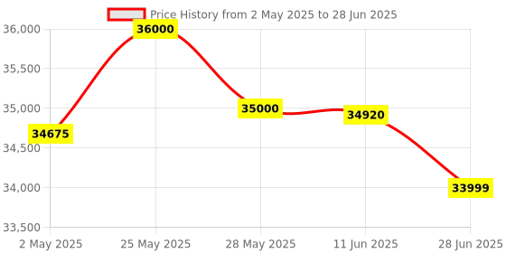 amazon.in KORG Electronic Keyboard EK-50IN Price History Graph from 2 May 2025 to 28 Jun 2025