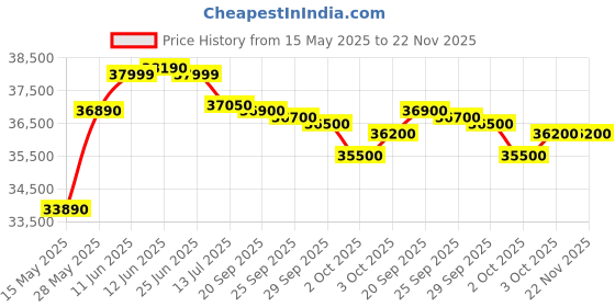 amazon.in Korg, Liano, Digital Piano L1-88, Black Price History Graph from 15 May 2025 to 21 Nov 2025