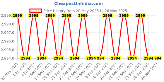 amazon.in Korg MA1BL Visual Beat Counting Metronome, Blue Price History Graph from 20 May 2025 to 26 Nov 2025