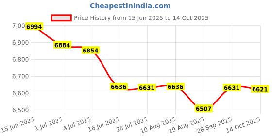 amazon.in Korg Metronome (KDM3BK) Price History Graph from 15 Jun 2025 to 14 Oct 2025