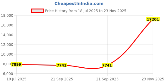 amazon.in Korg nanoKEY2 Slim-Line USB Keyboard, Black Price History Graph from 18 Jul 2025 to 23 Nov 2025