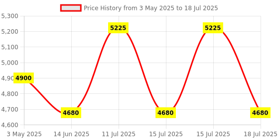 amazon.in Korg TM-70T Tuner and Metronome w/ Sound Out Mode, Transpose Mode, and Chromatic Mode - Black Price History Graph from 3 May 2025 to 18 Jul 2025