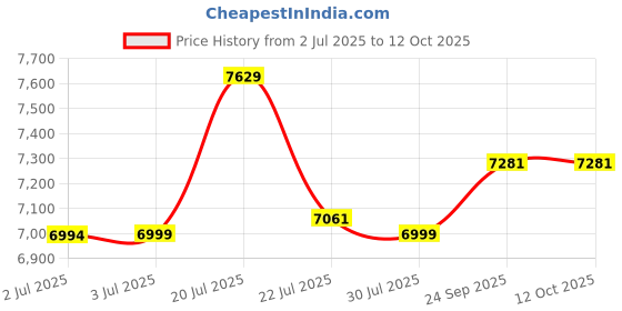 amazon.in KORG Tuner Metronome, TM-60 -Black TM-60-BK Price History Graph from 2 Jul 2025 to 12 Oct 2025