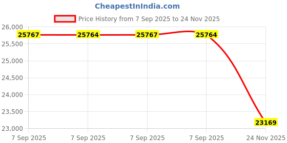 amazon.in Korg Volca Drum Physical Modeling Drum Synthesizer Price History Graph from 7 Sep 2025 to 24 Nov 2025