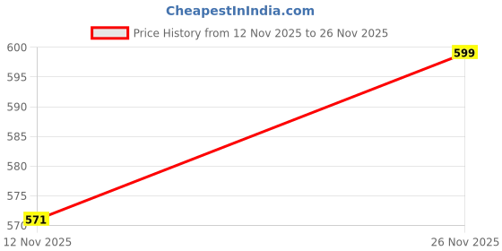amazon.in niren enterprise Korian Jari Golden Color Baby Frock for Kid Girls niren enterprise Price History Graph from 12 Nov 2025 to 26 Nov 2025