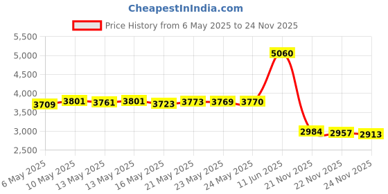 amazon.in Korky 96-4AM Telescoping T-Shaped Handle BeehiveMAX Universal Plunger, Black Price History Graph from 6 May 2025 to 24 Nov 2025