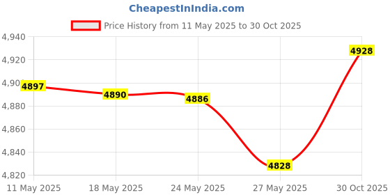 amazon.in Korky Universal 3in Flapper 3060BP Price History Graph from 11 May 2025 to 30 Oct 2025