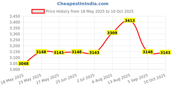 amazon.in Koroao Anti-Drop Chain for Simplisafe Outdoor Camera - Prevent from Falling/Stolen - Simplisafe Outdoor Safety Camera Anti Theft ï¼Ë†2-Packï¼â€° Price History Graph from 18 May 2025 to 9 Oct 2025