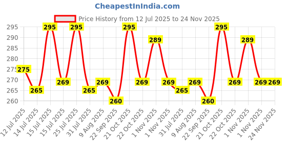 amazon.in Korona Oil Dispenser for Kitchen 1 Litre Glass - Clear - 1000 ml - Pack of 1 (TT 1000 * 1) Price History Graph from 12 Jul 2025 to 24 Nov 2025