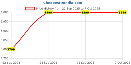 amazon.in Kortex KT-4 Portable High Pressure Car Washer Cleaner Pump for Multiple Cleaning Applications with All The Required Accessories & 2000 watts Motor with 150 Bar Max Pressure. (Portable) Price History Graph from 22 Sep 2025 to 6 Oct 2025