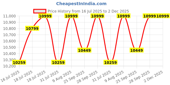 amazon.in Kortex R10D Max Pessure - 350 Bar, 3.0 KW. Powerful Semi Commercial High Pressure Washer for Car Service Center and Other Multiple Cleaning Applications. Price History Graph from 16 Jul 2025 to 2 Dec 2025