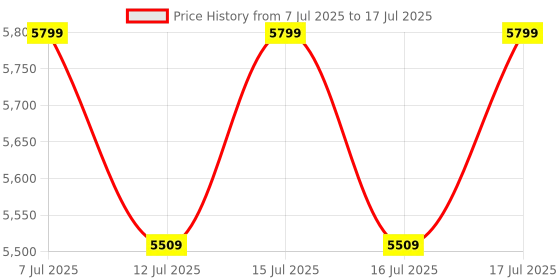 amazon.in KORTEX Updated Model KTX - R5D Portable High Pressure Car Washer Cleaner Pump for Multiple Cleaning Applications with All The Required Accessories & 2600 watt Motor with 220 Bar Pressure Price History Graph from 7 Jul 2025 to 16 Jul 2025