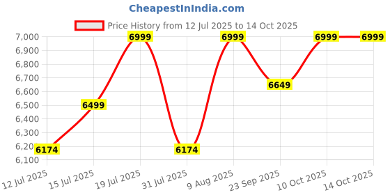amazon.in Kortex Y10 High Pressure Car Washer Cleaner Pump with Professional Foam Bottle, Brass Connector & All The Required Accessories with 2800 watts Motor and 280 to310 Max Pressure (Portable) kortex Price History Graph from 12 Jul 2025 to 13 Oct 2025