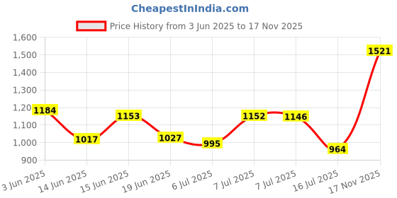 amazon.in Korty 3 Pairs Eye Glasses Side Shields, Flexible Slip On Side Shields For Safety Glasses Fits Small To Medium Price History Graph from 3 Jun 2025 to 17 Nov 2025