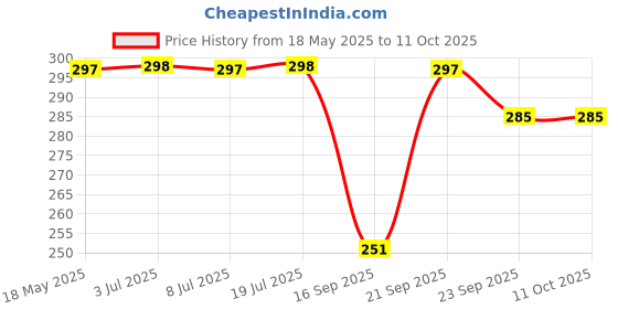 amazon.in korzystny Pack Of 12 Portable Travel Paper Soap Compact & Disposable Hand Wash Skin-Friendly & Lightweight (20 Sheets in 1 Box) (Multi-Color) korzystny Price History Graph from 18 May 2025 to 11 Oct 2025