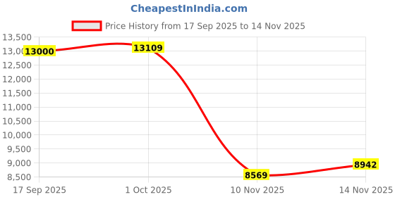 amazon.in KOSERNT AI Translation Earbuds Real-Time, 144 Languages & Accents,4-in-1 Open Ear Wireless Earbuds with Charging Case, Compatible with iOS & Android, Ideal for Travel, Business, Learning,Black Price History Graph from 17 Sep 2025 to 14 Nov 2025