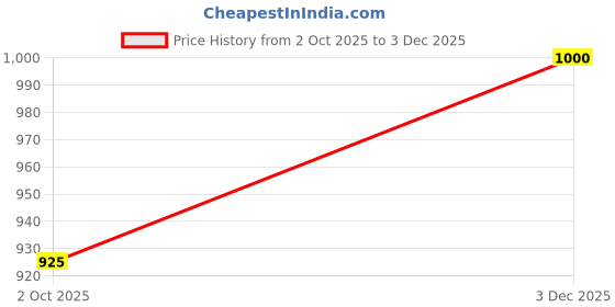 amazon.in Kosh 12 Inch A4 Steel Heavy Duty Professional Paper Cutter Guillotine Paper Trimmer Machine White (A4, B5, A5, B6, B7) (White) Price History Graph from 2 Oct 2025 to 3 Dec 2025