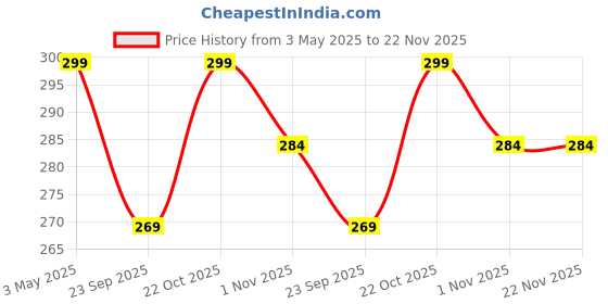 amazon.in Kosh Green Floral Stem Wire for Flower Making and Decoration - Hard Wire Tape for Art and Craft Arrangements (Set of 50) kosh Price History Graph from 3 May 2025 to 22 Nov 2025