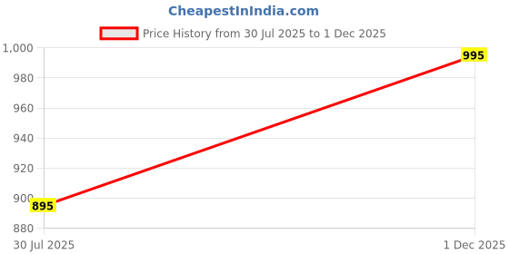 amazon.in Kosh OPC Drum and Wiper Blade for KONICA MINOLTA BIZHUB 162/164 /184185/195/206/215/226 Photocopier Price History Graph from 30 Jul 2025 to 1 Dec 2025