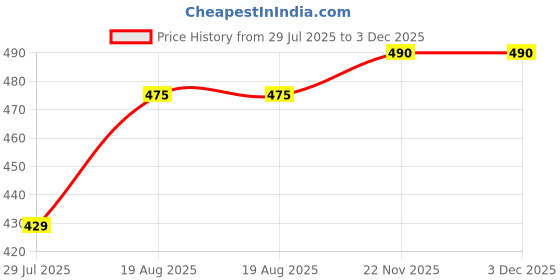 amazon.in KOSH Refill Ink Kit PG- 745XL and CL-746XL Black & Tricolor Ink Cartridge Compatible for use in Canon iP2870s,IP2870,IP2872,MG2470,MG2570, MG2570s, MG2577s,MG2970,MG3070,MG3070s Cartridges Full Set kosh Price History Graph from 29 Jul 2025 to 2 Dec 2025