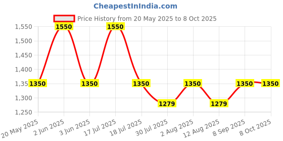 amazon.in Kosh TK 4109 OPC Drum, Blade and Primary Charge Roller (PCR) for USE in TASKALFA 1800 1801 2200 2201 Printers and PHOTOCOPIERS Price History Graph from 20 May 2025 to 8 Oct 2025