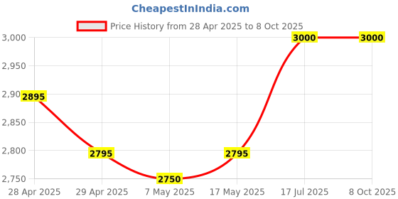 amazon.in KOSH W3T10B / 2590 Solvent Black Ink Cartridge Compatible for Handheld Inkjet Printer W3T10B, 2590 Solvent Print Cartridge (W3T10B / 2590) Price History Graph from 28 Apr 2025 to 7 Oct 2025