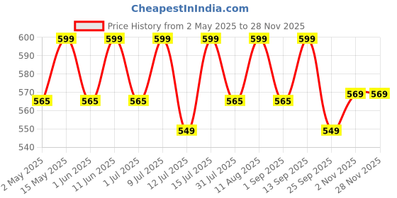 amazon.in koshaveda Ashwagandha AF-43 | 600mg - 60 Capsules | For Sound Sleep, Managing Daily Stress, Strength & Recovery | For Both Men & Women koshaveda Price History Graph from 2 May 2025 to 26 Nov 2025