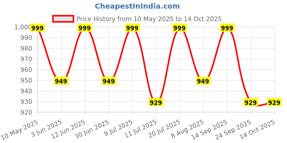 amazon.in Koshaveda Shilajit Pro by MuscleBlaze (20g Shilajit Resin) | For Strength, Stamina & Endurance koshaveda Price History Graph from 10 May 2025 to 13 Oct 2025