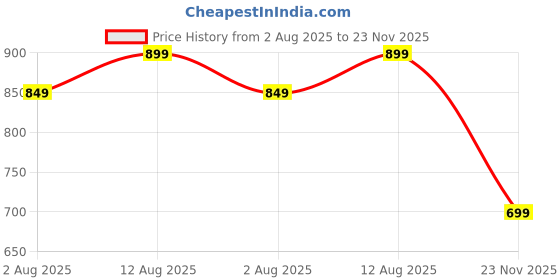 amazon.in Koshbio Ovulation Test Kit LH Rapidtest for women to check fertile days (PACK OF 20) Price History Graph from 2 Aug 2025 to 23 Nov 2025