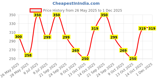 amazon.in Kosher 2 Ply Facial Mini Hygiene Tissue Box, Pack of 10, 125 Pulls kosher Price History Graph from 26 May 2025 to 1 Dec 2025