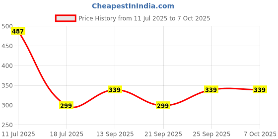 amazon.in Kosher 2 Ply Goldmark Facial Tissue Box, Pack of 3,200 Pulls each (Total 600 Pulls) Price History Graph from 11 Jul 2025 to 7 Oct 2025