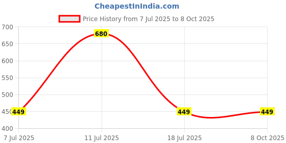 amazon.in Kosher 2 ply Kitchen Tissue/Towel Paper Roll 4 in 1 pack Combo of 2-95 pulls each - Total 760 pulls, (8 rolls) Price History Graph from 7 Jul 2025 to 8 Oct 2025