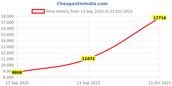 amazon.in kosher casual Women's Knee Length Sports Skirt with Leggings - Mid-Weight Fabric kosher casual Price History Graph from 13 Sep 2025 to 21 Oct 2025