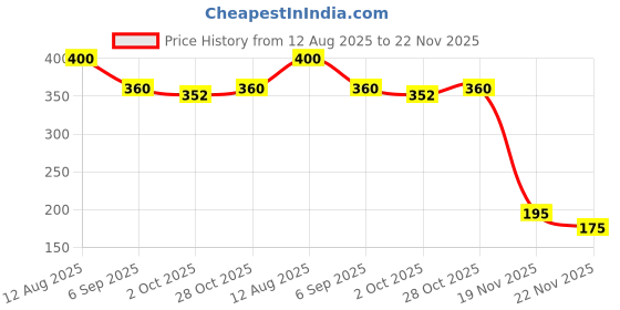 amazon.in Kosher Dinner Napkin/Soft 2 Ply Table Napkin | 50 Sheets Per Pack | Pack of 4 (Total 200 sheets) Price History Graph from 12 Aug 2025 to 22 Nov 2025