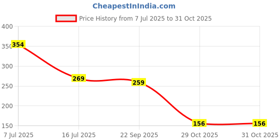 amazon.in Kosher Goldmark Facial Box Tissue | 2 ply, 100 pulls each | Pack of 4 (total 400 pulls) Price History Graph from 7 Jul 2025 to 30 Oct 2025