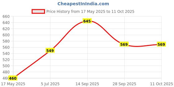 amazon.in Kosher Goldmark HRT Tissue Paper/Kitchen Towel- Pack of 2-180 Mtr, 1.3 kg Roll (Approx 1200 pulls Each) kosher Price History Graph from 17 May 2025 to 10 Oct 2025