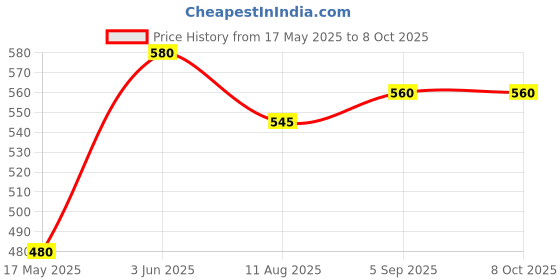 amazon.in Kosher Goldmark Multi Fold Paper Tissue/Restroom Towel - 150 Sheets Each - Pack of 8 (Total 1200 Sheets) kosher Price History Graph from 17 May 2025 to 8 Oct 2025
