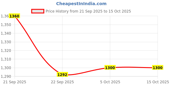 amazon.in Kosher Jumbo Toilet Tissue Roll 2 Ply - Pack of 8-4''x 750 Grams (Approx 225 mtrs) / JRT ROLL kosher Price History Graph from 21 Sep 2025 to 15 Oct 2025