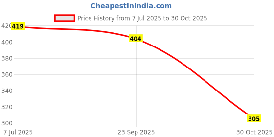 amazon.in Kosher Kitchen 2 in 1 Tissue/Towel Paper Roll, 2 ply - 95 pulls each - total 570 pulls, combo of 3 (6 rolls) Price History Graph from 7 Jul 2025 to 30 Oct 2025