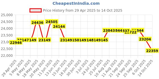 amazon.in Kosher Kudu Shofar Horn from Israel – Traditional Half-Polished Yemenite Shofar Includes Carrying Bag, Brush and Blowing Guide - Easy Blowing Ancient Musical Instrument (28"-32") Price History Graph from 29 Apr 2025 to 14 Oct 2025