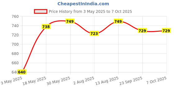 amazon.in Kosher Mega Kitchen Roll/Utility Tissue Roll | Pack of 2, 1.6 Kg | Multi Purpose Roll (Approx 1000 Pulls) kosher Price History Graph from 3 May 2025 to 6 Oct 2025