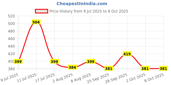 amazon.in Kosher Multi Fold Paper Tissue/Restroom Towel - M fold Towel - 150 Sheets Each - Pack of 6 (Total 900 Sheets) kosher Price History Graph from 9 Jul 2025 to 8 Oct 2025