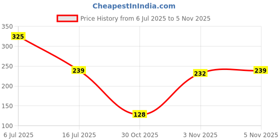amazon.in Kosher Tissue Paper Napkins/Table Napkins | 22 x 22 cm | 100 Pieces | Pack of 6 (600 Napkins) Price History Graph from 6 Jul 2025 to 3 Nov 2025