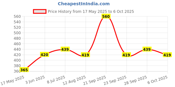 amazon.in Kosher White Cube Face Tissue Box, 2 Ply, 80 Pulls in Each, Pack of 8 (Total 640 Pulls) kosher Price History Graph from 17 May 2025 to 6 Oct 2025