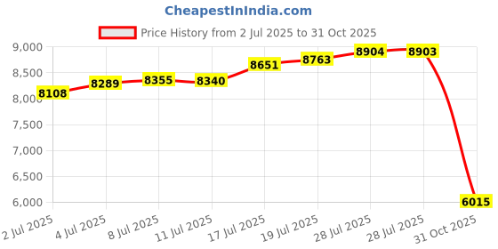 amazon.in Koshi Chime Earth/Terra Element Price History Graph from 2 Jul 2025 to 31 Oct 2025