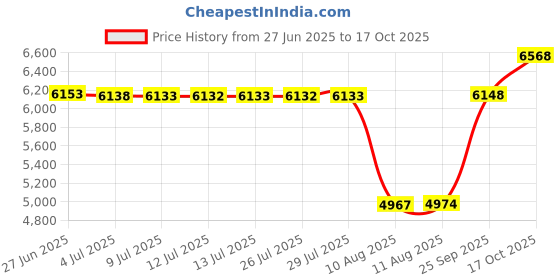 amazon.in Kosiy LYINIE TENS Unit Pads 2"x4" 24 pcs TENS Electrodes Price History Graph from 27 Jun 2025 to 17 Oct 2025