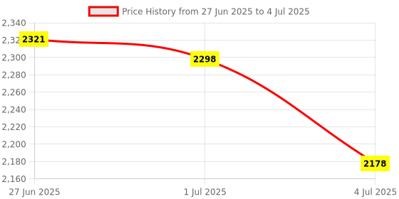 amazon.in Kosiy PS3 Controller Charging Charger Cable, 10FT 2Pack Long Mini USB Data Sync Transfer Charger Cord Compatible with Playstation 3, PS3 Slim, PS Move Controller Price History Graph from 27 Jun 2025 to 4 Jul 2025