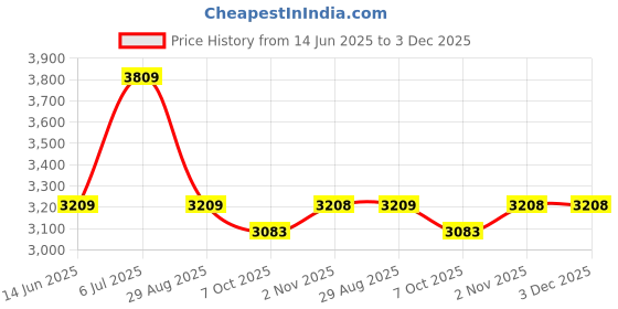 amazon.in KosmoCare Adjustable Bed Assist Rail Handle and Hand Guard Grab Bar, Bedside Safety and Stability Price History Graph from 14 Jun 2025 to 3 Dec 2025
