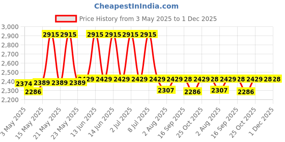 amazon.in KosmoCare Aluminium Toilet Safety Frame - Medical Railing Helper For Elderly- Assist Handrail Grab Bar - Adjustable Height, Fits Most Toilet Seats,White Price History Graph from 3 May 2025 to 30 Nov 2025